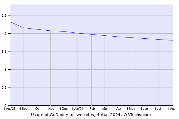 Historical trends in the usage of GoDaddy