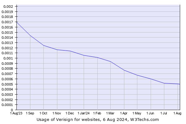 Historical trends in the usage of Verisign