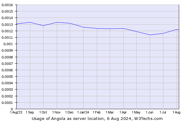 Historical trends in the usage of Angola