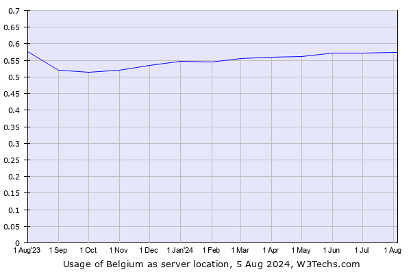 Historical trends in the usage of Belgium