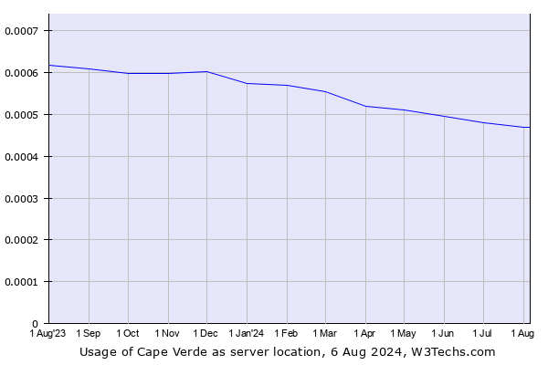 Historical trends in the usage of Cape Verde