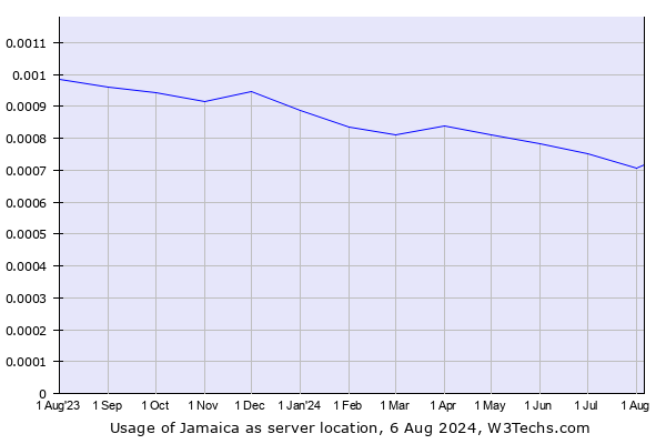 Historical trends in the usage of Jamaica