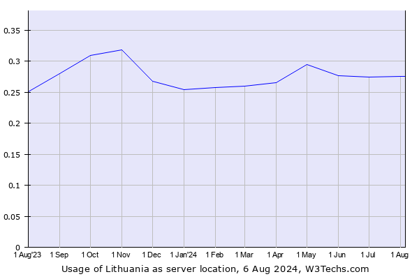 Historical trends in the usage of Lithuania