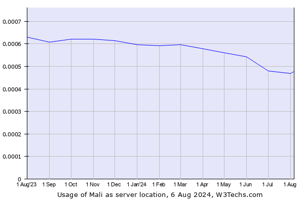 Historical trends in the usage of Mali