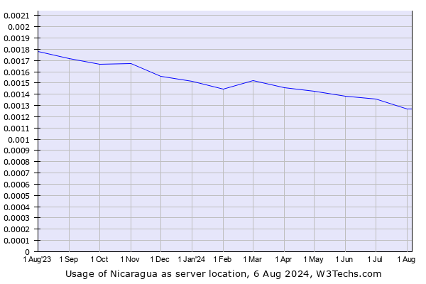 Historical trends in the usage of Nicaragua