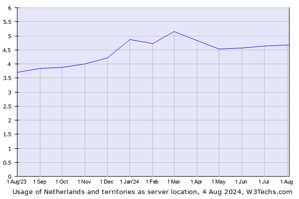 Historical trends in the usage of Netherlands and territories