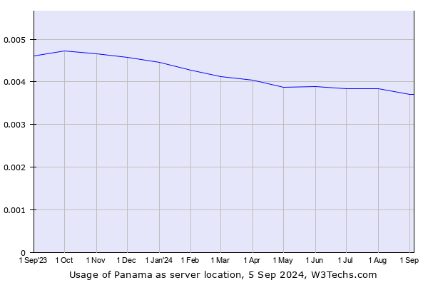 Historical trends in the usage of Panama