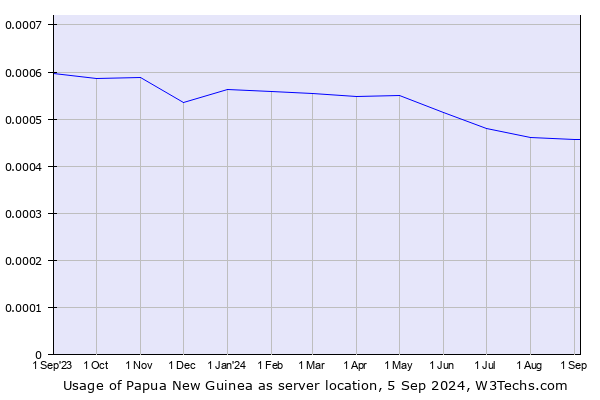 Historical trends in the usage of Papua New Guinea