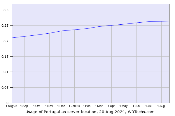 Historical trends in the usage of Portugal