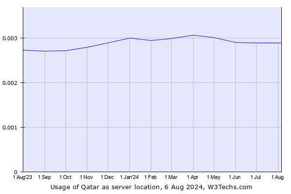 Historical trends in the usage of Qatar