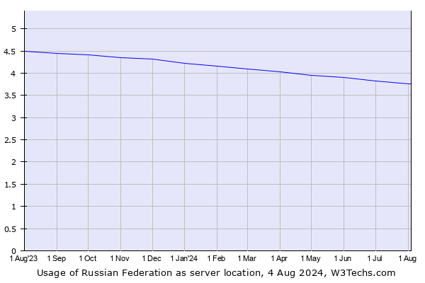 Historical trends in the usage of Russian Federation