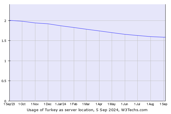 Historical trends in the usage of Turkey