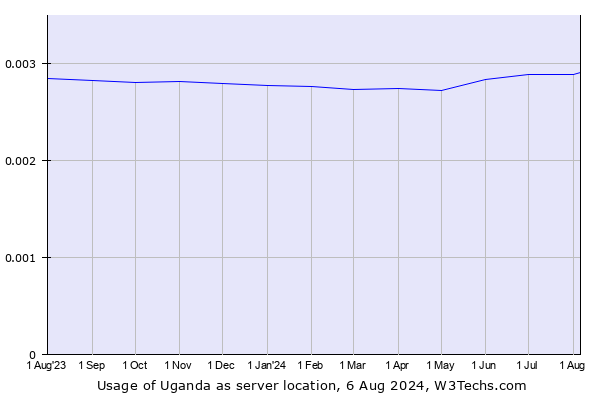 Historical trends in the usage of Uganda