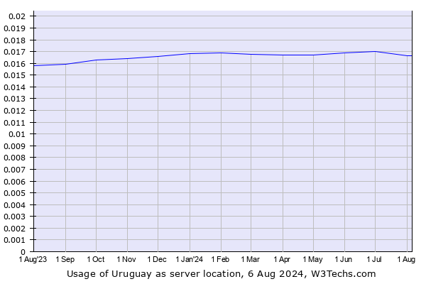 Historical trends in the usage of Uruguay