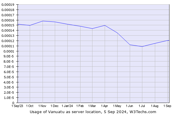 Historical trends in the usage of Vanuatu