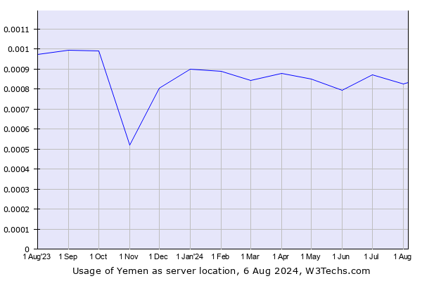 Historical trends in the usage of Yemen