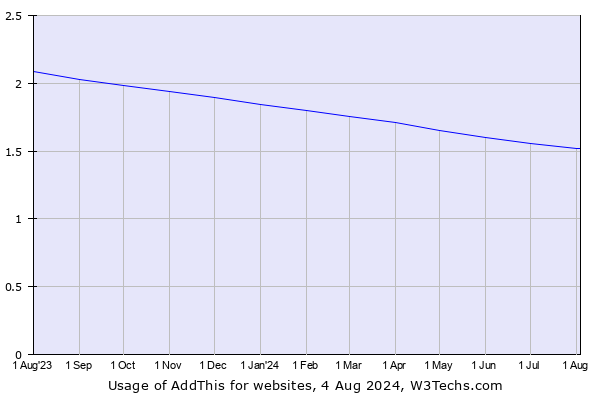Historical trends in the usage of AddThis