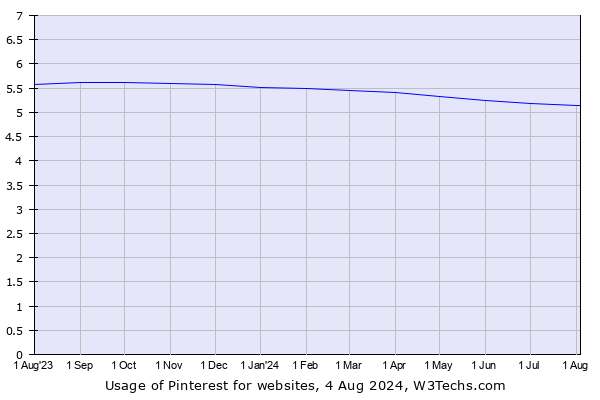 Historical trends in the usage of Pinterest