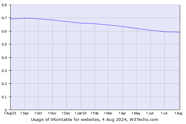 Historical trends in the usage of VKontakte