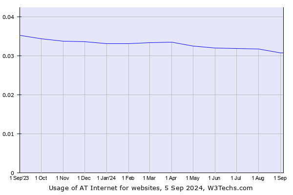 Historical trends in the usage of AT Internet