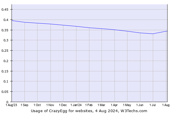 Historical trends in the usage of CrazyEgg