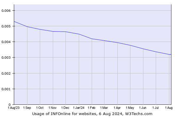 Historical trends in the usage of INFOnline