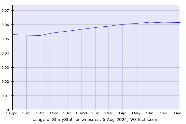 Historical trends in the usage of ShinyStat