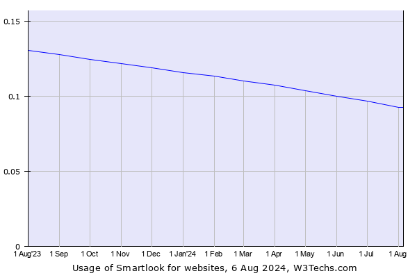 Historical trends in the usage of Smartlook