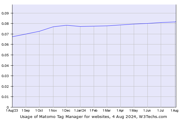 Historical trends in the usage of Matomo Tag Manager