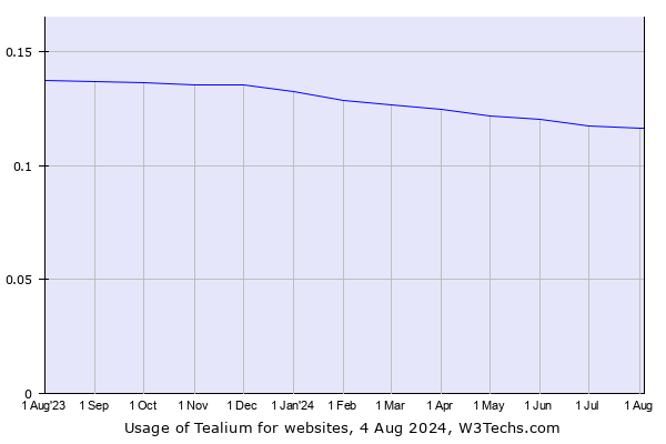 Historical trends in the usage of Tealium