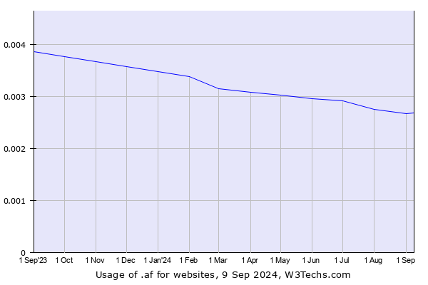 Historical trends in the usage of .af