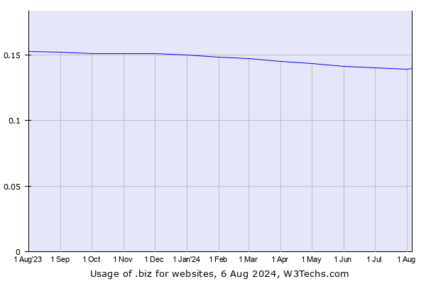 Historical trends in the usage of .biz