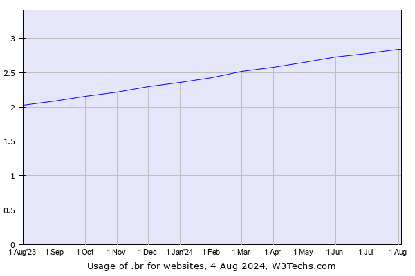 Historical trends in the usage of .br