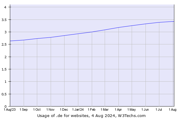 Historical trends in the usage of .de