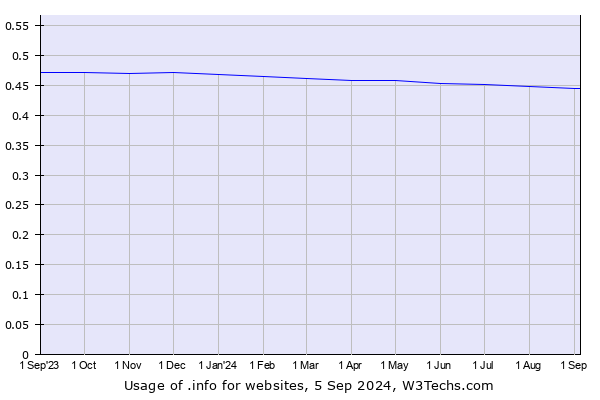 Historical trends in the usage of .info