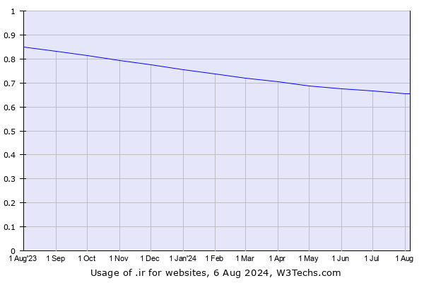 Historical trends in the usage of .ir