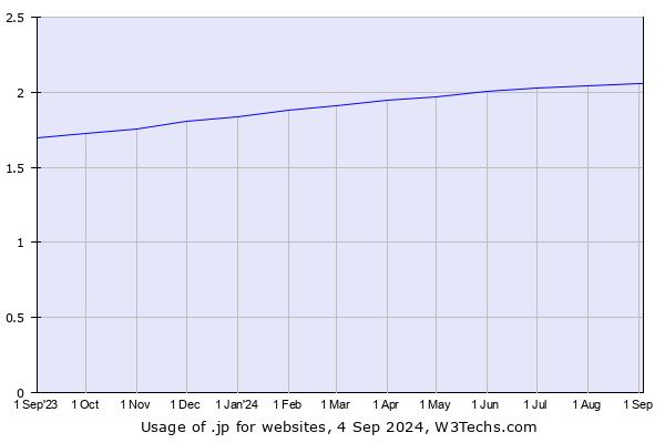 Historical trends in the usage of .jp