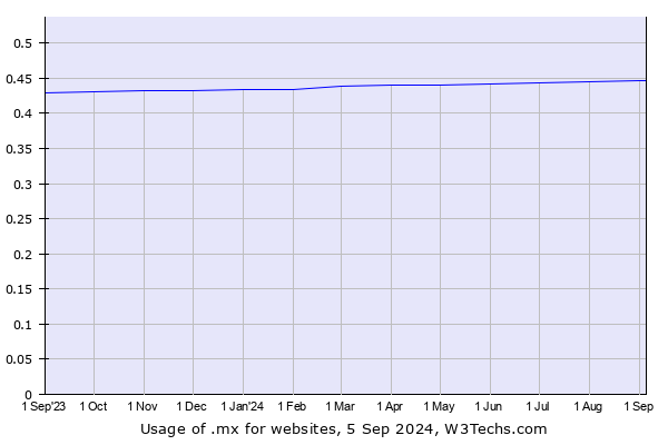 Historical trends in the usage of .mx