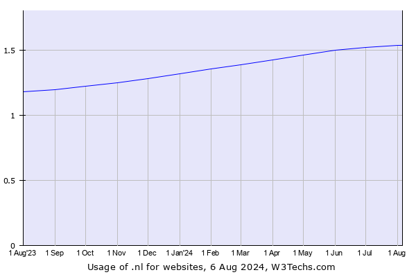 Historical trends in the usage of .nl