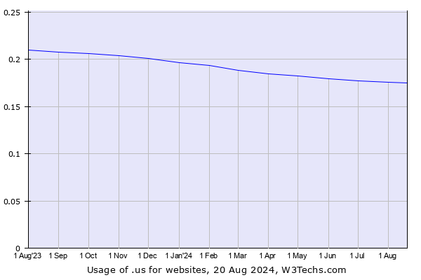 Historical trends in the usage of .us