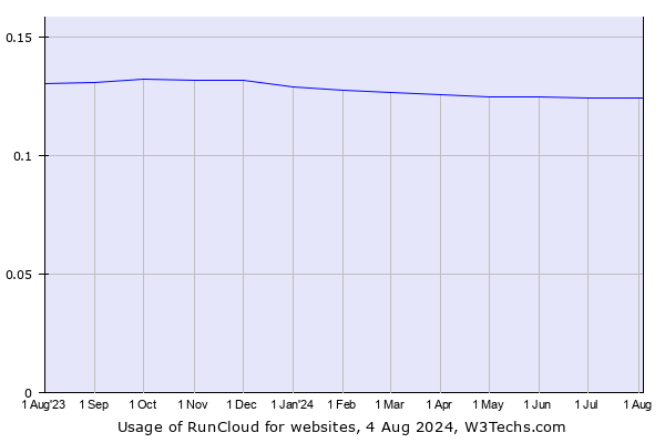 Historical trends in the usage of RunCloud