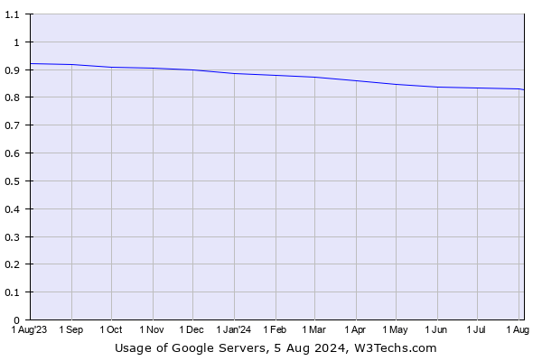 Historical trends in the usage of Google Servers