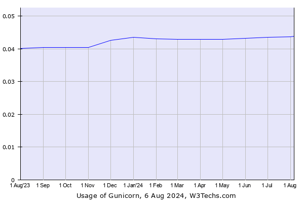 Historical trends in the usage of Gunicorn