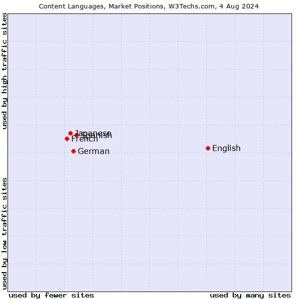 Market Position