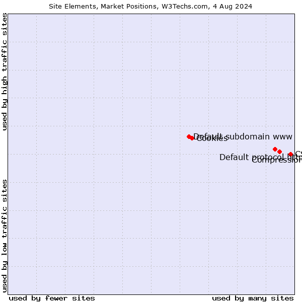 Market Position