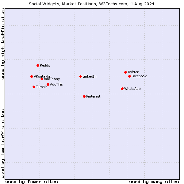 Market Position