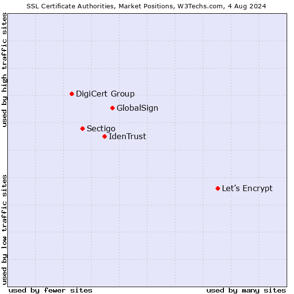 Market Position