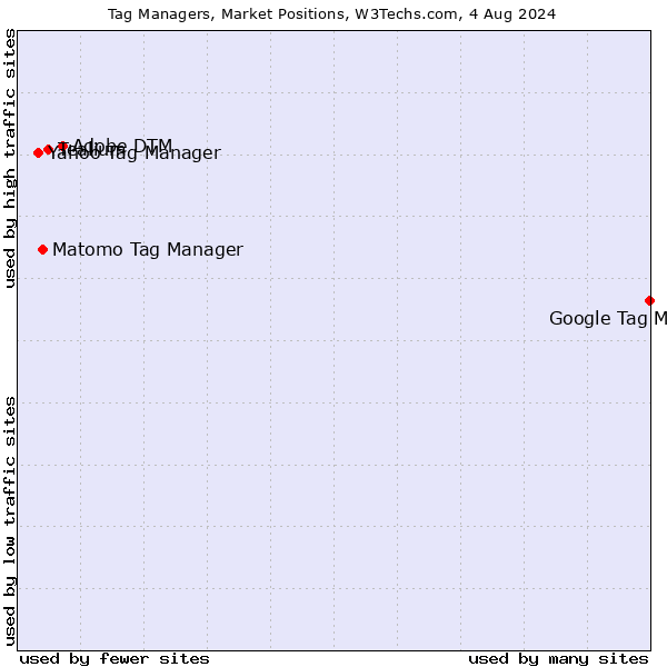 Market Position