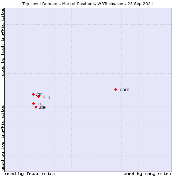 Market Position