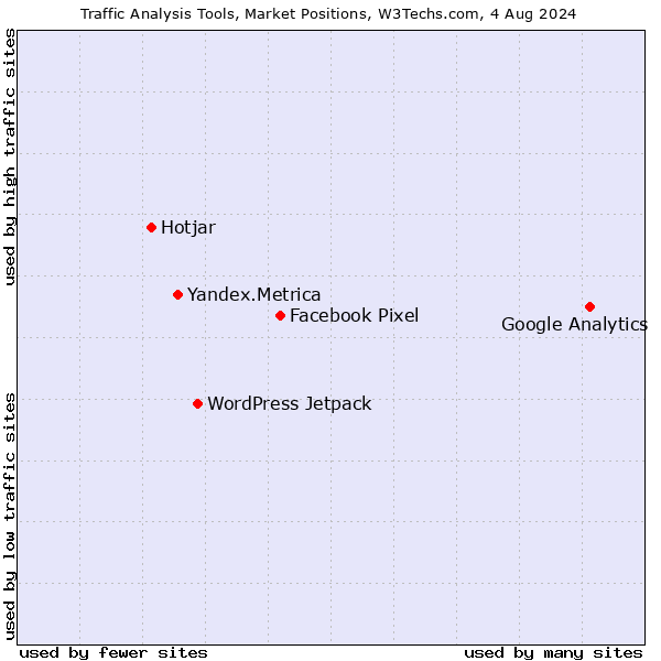 Market Position